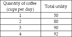   -Betsy's utility depending from her consumption of coffee is shown in the table above. Betsy's marginal utility from the 3rd cup of coffee per day is A)  30. B)  85. C)  90. D)  10.