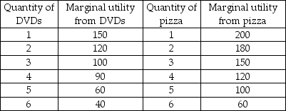   -Lisa spends all her income on pizzas and DVDs. The above table shows Lisa's marginal utility for pizza and marginal utility for DVDs. If the price of a pizza is $10, the price of a DVD is $5, and Lisa has $40 to spend on the two goods, what combination of pizza and DVDs will maximize her utility? A)  6 DVDs and 1 pizza B)  4 DVDs and 2 pizzas C)  2 DVDs and 3 pizzas D)  5 DVDs and 4 pizzas
