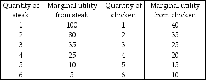   -John either buys a steak or chicken when dining out. John's marginal utility for steak and chicken is given in the above table. If the price of a steak is $20 and the price of a chicken is $10 and John has $50 to spend on the two goods, what combination of steak and chicken will John consume to maximize his utility? A)  0 steak and 5 chickens B)  1 steak and 3 chickens C)  2 steaks and 1 chicken D)  3 steaks and 2 chickens