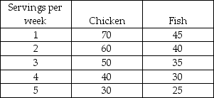 Marginal Utility    -Lily has $10 to spend each week on fish and chicken. Fish costs $2 a serving and chicken costs $3 a serving. The table shows Lily's marginal utilities of fish and chicken. Lily will consume ________ servings of chicken and ________ of fish each week. A)  4; 0 B)  1; 3 C)  0; 5 D)  2; 2