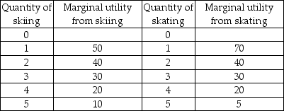   -Steve has two goods he can spend his income on, skiing and skating, and his marginal utilities from each are in the table above. The price of each unit of skiing is $10 and the price of each unit of skating is $5. Steve has $40 to spend. If Steve consumes the quantities of skiing and skating to maximize his utility, what is his total utility? A)  40 B)  60 C)  250 D)  300