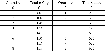Chips Sodas    -The table above shows Mary's utility from chips and soda. Mary buys only chips and soda. Chips cost $2 per bag and soda costs $4 per six-pack. She has $20 to spend per week. To maximize her utility, Mary will buy A)  5 sodas and 5 bags of chips. B)  3 sodas and 3 bags of chips. C)  8 sodas and 8 bags of chips. D)  6 sodas and 2 bags of chips.