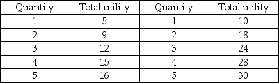 Apples Tacos    -Sasha derives utility from consuming apples and tacos as shown in the table above. Apples cost $1 each and tacos cost $2 each. If Sasha's income is $8, he will consume A)  4 apples and 2 tacos. B)  2 apples and 3 tacos. C)  0 apples and 4 tacos. D)  3 apples and 3 tacos.