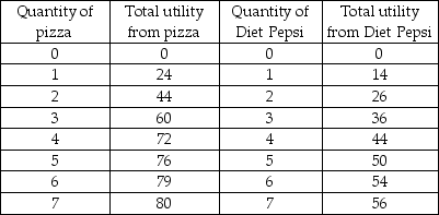   -Suppose that you consume only pizza and Diet Pepsi. The table above gives your utility from consuming these two goods. What is the marginal utility you get from the fourth slice of pizza? A)  36 B)  18 C)  12 D)  4