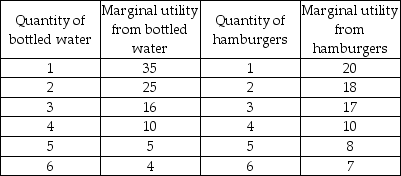   -Given the data in the above table, if income is $16, and the price is $1 for a bottle of water and $2 for a hamburger, what is the quantity of water and the quantity of hamburgers that will maximize the consumer's total utility? A)  5 bottles of water and 5 hamburgers B)  4 bottles of water and 6 hamburgers C)  6 bottles of water and 5 hamburgers D)  6 bottles of water and 6 hamburgers