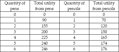   -The table above gives the utility from pens and pencils. If pens and pencils both cost $.25 each and the consumer has an income of $2.25, which of the following combinations maximizes the consumer's utility? A)  3 pens and 6 pencils B)  4 pens and 5 pencils C)  5 pens and 4 pencils D)  6 pens and 3 pencils