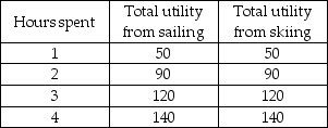   -As shown in the above table, Sam enjoys sailing and skiing equally well. Which of the following is TRUE? A)  Sam will not consume the same number of hours of sailing and skiing if the price per hour of sailing is more than that of skiing. B)  If the prices per hour of sailing and skiing are the same, Sam will not spend the same number of hours at each activity. C)  The marginal utility of the 3rd hour of either sailing or skiing is 120. D)  None of the above is true.