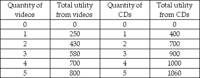   -The above table shows Tammy's total utility from streaming videos and CDs. If Tammy has $70 to spend on videos and CDs and if the price of a streamed video is $10 and the price of a CD is $20, then Tammy maximizes her utility by purchasing A)  3 CDs and 1 video. B)  1 CD and 5 videos. C)  2 CDs and 3 videos. D)  none of the above.