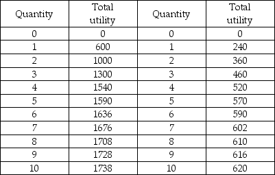 Milkshakes Sodas    -The table above shows Tom's total utility from milkshakes and sodas. Tom's total budget for milkshakes and sodas is $10.00 per week. Milkshakes cost $2.00 each and sodas cost $1.00 each. What quantity of milkshakes does Tom purchase at his consumer equilibrium? A)  one B)  two C)  three D)  four