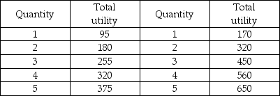 Pizza CDs    -Bobby spends $100 per month on pizza and CDs. His utility from these goods is shown in the table above. The price of a pizza is $10 and the price of a CD is $20. If Bobby maximizes utility from these goods, his total utility is ________ units. A)  705 B)  750 C)  770 D)  880