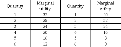 Cookies Cake    -The above table shows Homer's marginal utility from consuming various quantities of chocolate chip cookies and cake. The price of cookies is $1 per pound, the price of cake is $2 per slice and Homer has $9 to spend on cookies and cake. Homer will consume ________ pounds of cookies and ________ slices of cake. A)  5; 2 B)  2; 5 C)  3; 3 D)  None of the above answers is correct.