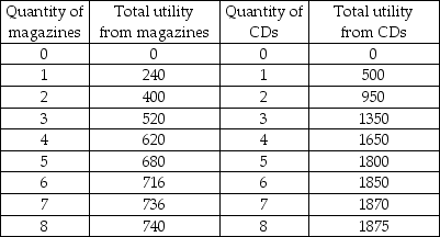   -The table above gives Jane's total utility from magazines and CDs. The price of a magazine is $4 and the price of a CD is $10 and Jane's budget is $88. What is Jane's marginal utility per dollar spent on magazines at her consumer equilibrium? A)  36 units B)  15 units C)  9 units D)  5 units
