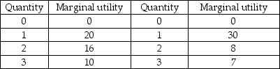 Pizza Pepsi    -The above table shows Priscilla's marginal utility from the two goods she consumes, pizza and Pepsi. The price of a slice of pizza is $2 and of a can of Pepsi is $1. Suppose Priscilla has $6 to spend. If Priscilla chooses to eat 3 slices of pizza A)  she is maximizing her total utility. B)  she is not equating marginal utility per dollar for pizza and Pepsi. C)  she is not at a consumer equilibrium. D)  Both answers B and C are correct.