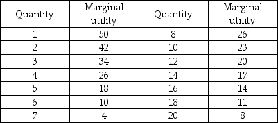 Magazines Chocolate bars    -Sonya's budget for magazines and chocolate bars is $50. Her marginal utility from these goods is shown in the table above. The price of a magazine is $5 and the price of a chocolate bar is $2.50. Sonya currently buys 4 magazines and 12 chocolate bars. To maximize her utility, she should A)  buy more chocolate bars and fewer magazines. B)  buy more magazines and fewer chocolate bars. C)  buy more of both goods. D)  stay with the current combination of goods.