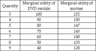   -Becky decides to spend $50 per month on DVD rentals and movie tickets. Her marginal utility schedules from these two goods are shown in the table above. The price of a DVD rental is $2.50, and the price of a movie ticket is $5. Suppose Becky rents 8 DVDs and buys 6 movie tickets per month. She A)  cannot increase her total utility because she already gets the maximum possible utility from DVD rentals and movies within her budget. B)  can increase her total utility if she rents more DVDs and buys more movie tickets. C)  can increase her total utility if she rents more DVDs and buys fewer movie tickets. D)  can increase her total utility if she rents fewer DVDs and buys more movie tickets.