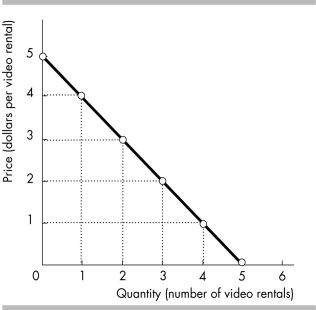   -Gunther rents Nintendo games and videos. The marginal utility from his last Nintendo game is 10 and that from his last video is 5. Nintendo games rent for $2 each. Gunther's demand curve for games is shown in the figure above. How many videos a week does Gunther rent? A)  1 B)  2 C)  3 D)  4