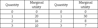 Pizza Pepsi    -The above table shows Priscilla's marginal utility from the two goods she consumes, pizza and Pepsi. Initially, a slice of pizza costs $4 and a can of Pepsi $2. Suppose Priscilla has $12 to spend. If the price of pizza falls to $2, Priscilla will choose to A)  consume more pizza. B)  consume more Pepsi. C)  consume less pizza. D)  Both answers A and B are correct.