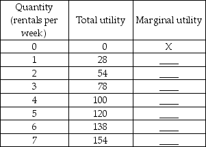   -Amy has the total utility values given above for DVD rentals a week. Complete the table by calculating her marginal utilities.