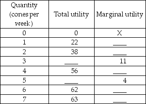   -The table above gives the utility Andy receives from different quantities of vanilla ice cream cones. Complete the table.