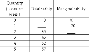   -The table above gives Jessie's marginal utility and total utility from tacos. Complete the table.