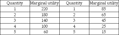 Pants Belts    -Tris is shopping for pants and belts. He has a budget of $100. The price of a pair of pants is $20 and the price of a belt is $5. His marginal utility schedules are above. What combination of pants and belts does Tris buy? Explain your answer.