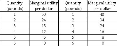 Bananas Apples    -Total utility is the benefit received from consuming an extra unit of a good.