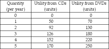   -Margo buys music CDs and movies on DVDs. The table above shows her total utility from each good. a) Draw graphs showing Margo's utility from music CDs and from movies on DVDs. b) Compare the two utility graphs. Describe Margo's preferences. c) Draw graphs that show Margo's marginal utility from music CDs and from movies on DVDs. d) What do the two marginal utility graphs tell you about Margo's preferences?