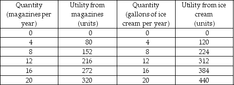   -Sarah spends $100 a year on magazines and ice cream. The table above shows her utility from each good. If the price of a magazine is $5 and the price of ice cream is $5 per gallon, how does Sarah spend the $100?