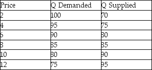 Suppose the world price of a good is $4. Based on the table below, the country would   A)  import 20 units. B)  export 20 units. C)  import 10 units. D)  export 10 units.