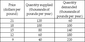  -The United States imports cheese from a variety of countries. The table above gives the domestic supply of, and demand for, cheese in the United States. The world price of cheese is $12 per pound, and trade is unrestricted. a) How many pounds of cheese are consumed in the United States? b) How many pounds of cheese are produced in the United States? c) How many pounds of cheese are imported into the United States? If a $3 per pound tariff is imposed, d) How many pounds of cheese are consumed in the United States? e) How many pounds of cheese are produced in the United States? f) How many pounds of cheese are imported into the United States? g) How much will the U.S. government collect in tariff revenue? h) Who benefits from the tariff? Who loses?