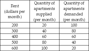   -The above table gives the demand schedule and the supply schedule for housing in Anytown, U.S.A. If a rent ceiling of $600 was imposed in the housing market, then A)  there would be a surplus of apartments. B)  there would be a shortage of apartments. C)  the market would reach equilibrium at the quantity of 60 housing units. D)  the supply of housing would increase.