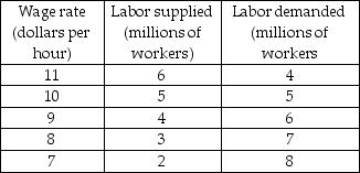   -In the table above, what is the level of unemployment (in millions of workers)  if the minimum wage is set at $8 per hour? A)  0 B)  1 C)  3 D)  4