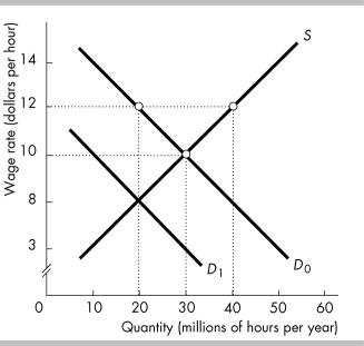   -In the figure above, if a minimum wage of $12 per hour has been imposed and the labor demand curve then shifts from D<sub>0</sub> to D<sub>1</sub> the wage rate ________ and the amount of employment ________. A)  falls; decreases B)  does not change; increases C)  does not change; decreases D)  falls; increases