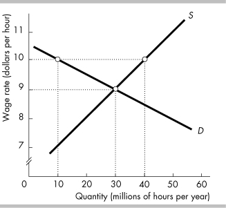   -The market for unskilled labor is illustrated in the figure above. The market is in equilibrium and then a minimum wage of $8 per hour is imposed. Unemployment will equal A)  0 hours. B)  10 million hours per year. C)  20 million hours per year. D)  30 million hours per year.