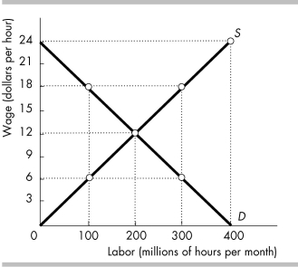   -In the above figure, without a minimum wage, the equilibrium quantity of labor employed ________ million hours, and the equilibrium wage rate is ________ per hour. A)  100; $6 B)  200; $12 C)  300; $18 D)  400; $24