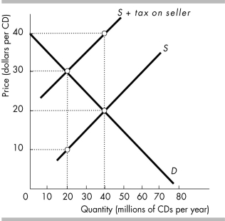   -In the above figure, who pays the larger share of the tax? A)  buyers B)  sellers C)  Buyers and sellers each pay the same amount of the tax and each pays $10 per CD. D)  Buyers and sellers each pay the same amount of the tax, but the amount each pays is different than $10 per CD.