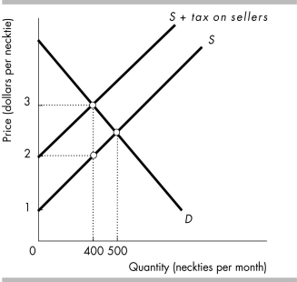   -The above figure shows the market for neckties. Based on the graph, how much tax per necktie has been imposed by the government? A)  $1.25 per tie B)  $1.00 per tie C)  $0.75 per tie D)  More information is needed to determine the tax that the government has imposed.