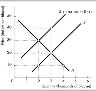   -The above figure shows the market for blouses. The government decides to impose the sales tax on sellers, as shown in the figure. Using the figure, what is the tax per blouse? A)  $10 per blouse B)  $20 per blouse C)  $30 per blouse D)  $40 per blouse