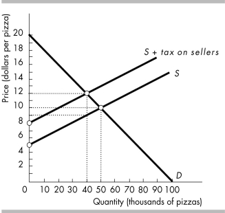   -Which of the following is NOT true about the $3 per pizza tax illustrated in the above figure? A)  It decreases consumer surplus by $90 thousand. B)  It decreases producer surplus by $45 thousand. C)  It creates a deadweight loss of $135 thousand. D)  None of the above because they are all true.