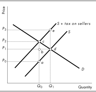   -To help pay for the cost of sport related injuries, the government imposes a tax on sellers of all sports equipment. Using the above figure, the area that equals the lost consumer surplus from this tax on sports equipment is A)  bcd. B)  P<sub>1</sub>P<sub>2</sub>cd. C)  P<sub>2</sub>P<sub>3</sub>ec. D)  ced.