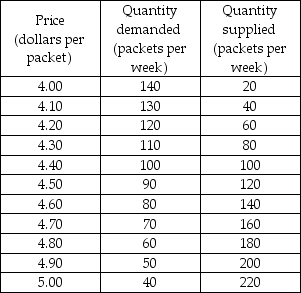   -The table gives the demand and supply schedules for cookies. The government now levies a $0.30 tax on cookies. As a result, the price of a packet of cookies increases by ________ and the tax revenue collected is ________ a week. A)  $0.20; $24 B)  $0.10; $9 C)  $0.20; $20 D)  $0.30; $30