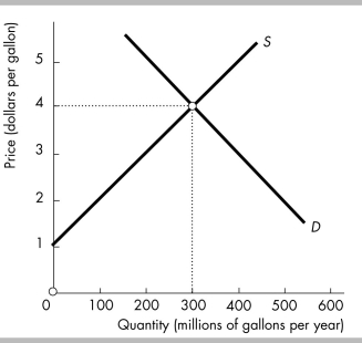   -The figure above shows the market for milk in Cowland. If a subsidy paid to producers of $1 per gallon of milk is introduced, what is the price that consumers pay? A)  $3.00 a gallon B)  between $3.00 and $4.00 per gallon C)  $4.00 a gallon D)  between $4.00 and $5.00 per gallon