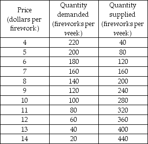   -The table gives the demand and supply schedules for fireworks on the Island of Big Bang. In the past, because many deaths have resulted from accidents involving fireworks, the government has banned fireworks and is enforcing the ban. A $5 a firework penalty on buyers of fireworks and a $4 a firework penalty on sellers will reduce the number of fireworks bought to ________ a week and the price paid by buyers will be ________ a firework. A)  80; $7 B)  40; $13 C)  0; an unknown amount D)  160; $11