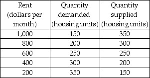   -The table above gives the demand and supply schedules for the housing market in a small town. If a rent ceiling of $200 a month is imposed, what is the quantity demanded, the quantity supplied, and the shortage of housing?