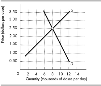   -The above figure shows the market for a prescription drug. What is the equilibrium price of the drug? How many doses are purchased? Suppose the government imposes a price ceiling of $1.50 a dose. How many doses are purchased after the price ceiling is imposed?