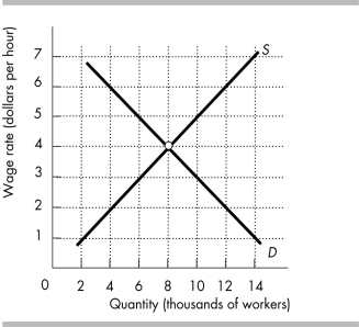   -The figure above illustrates the current market for workers in Lima, Peru. a) Without any government intervention, what is the equilibrium wage rate and amount of employment? b) If the city government imposes a minimum wage of $3 an hour, what is the amount of employment? Does the minimum wage create any unemployment? Why or why not? c) If the city government imposes a minimum wage of $6 an hour, what is the amount of employment? Does the minimum wage create any unemployment? Why or why not?