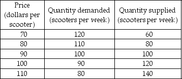   -The table above gives the supply and demand schedules for scooters. Because of increased injuries sustained by children riding scooters, Citizens Against Scooter Accidents successfully lobbies the government to impose a price floor of $80.00 on scooters. a) What is the quantity demanded and supplied after the price floor has been imposed? b) Is there any shortage or surplus at this price floor? If so, how much? c) If the price floor is raised to $110.00, what is the quantity demanded and supplied? d) At a price floor of $110.00, is there any shortage or surplus? If so, how much?