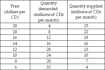   -The table above gives the demand and supply schedules for CDs. a) According to the table, what is the equilibrium price? b) Suppose the government imposes a price floor of $16 for a CD. What is the result? c) Suppose the government imposes a price ceiling of $8 for a CD. What is the result?