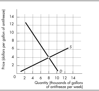   -The figure above illustrates the market for antifreeze. Suppose the government decides to implement an $8 sales tax on the sellers for every gallon of antifreeze sold. a) In the figure, illustrate the effect the tax has on the market for antifreeze. b) What is the equilibrium price of a gallon of antifreeze before the tax? What is the price paid by buyers after the tax? c) What is the equilibrium quantity of antifreeze before the tax? What is the equilibrium quantity after the tax? d) What is the revenue collected by the government from this tax? e) Do buyers or sellers bear the largest incidence of the tax? f) Illustrate the deadweight loss created by the tax.