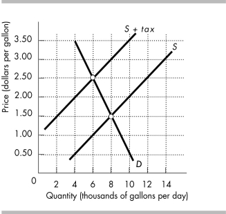   -The figure above shows the market for gasoline. The government has imposed a tax on gasoline. a) What is the amount of the tax per gallon of gasoline? b) How much of the tax is paid by consumers? How much is paid by producers? Which is more elastic, the supply or demand for gasoline?